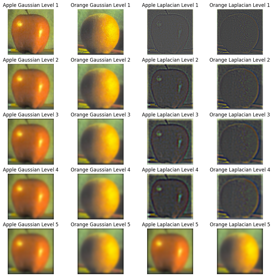 Gaussian and Laplacian Stacks